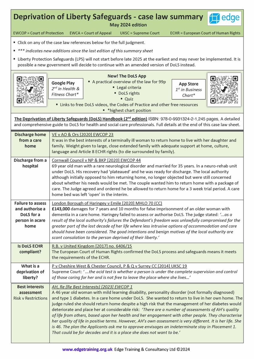 Edge News- DoLS case law sheet **new edition** - mailchi.mp/edgetraining/d… #mentalcapacity #mentalhealth #dols #humanrights