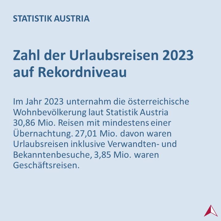 STATISTIK_AT's tweet photo. Insgesamt unternahmen 76,7 % der Bevölkerung 2023 mindestens eine Urlaubsreise. Das sind etwas mehr als im Vorjahr, aber weniger als im Jahr 2019. ✈️🚗🚅
➡️ https://t.co/0vlVp8tUSC
#Urlaub https://t.co/KB43mxbBSi