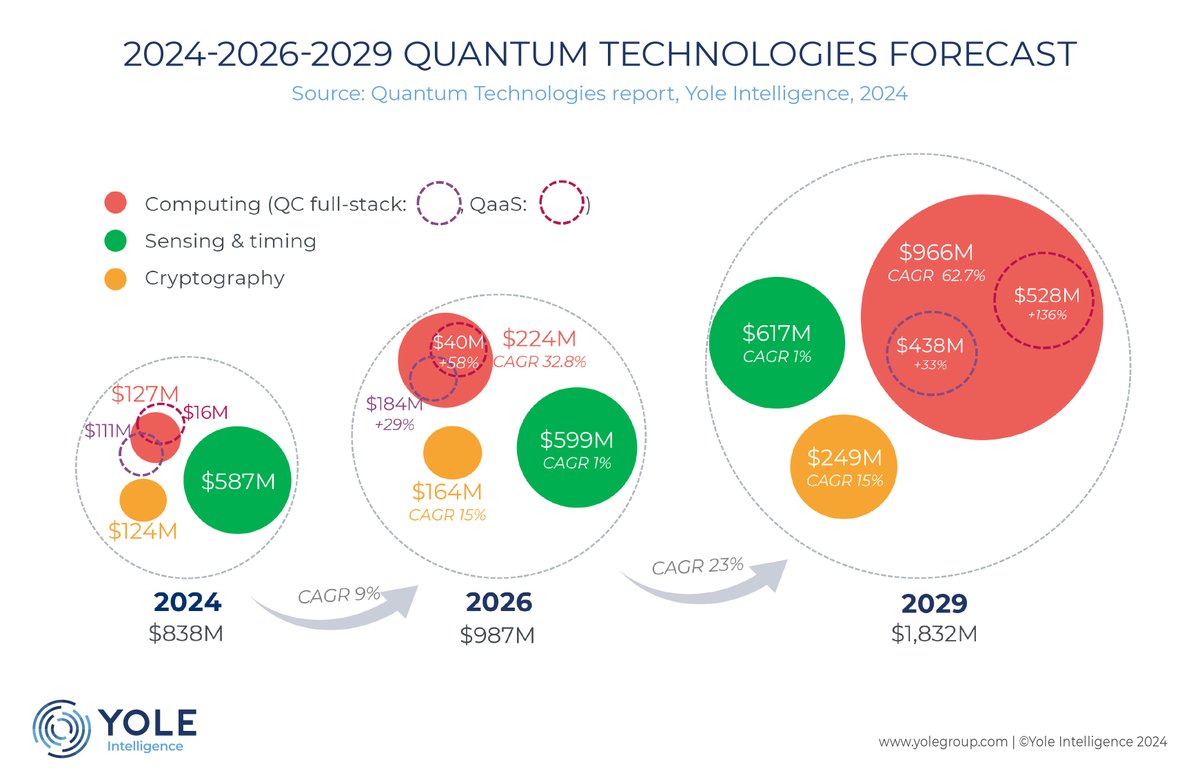 📈 Yole Group Press - Quantum industry: a new gold rush? 

Is the quantum market heading for a bright summer? Yole Group expects the total #quantum market to reach US$1,8B by 2029, with quantum computing poised to dominate post-2030... 
 
👉 More on zurl.co/R41G