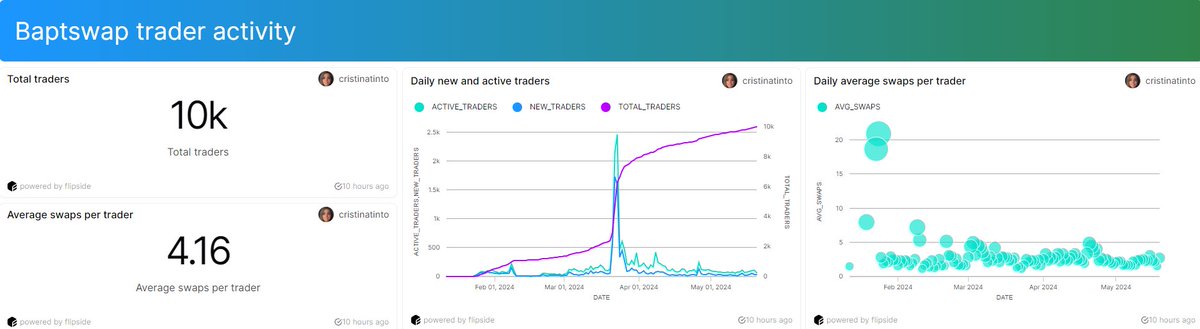 Fresh update! @baptswap hits 10k unique swappers since its launch on <a href="/Aptos/">Aptos</a> ! 🚀

The community thrives with ~100 daily active users making an average of 4+ swaps each🫨