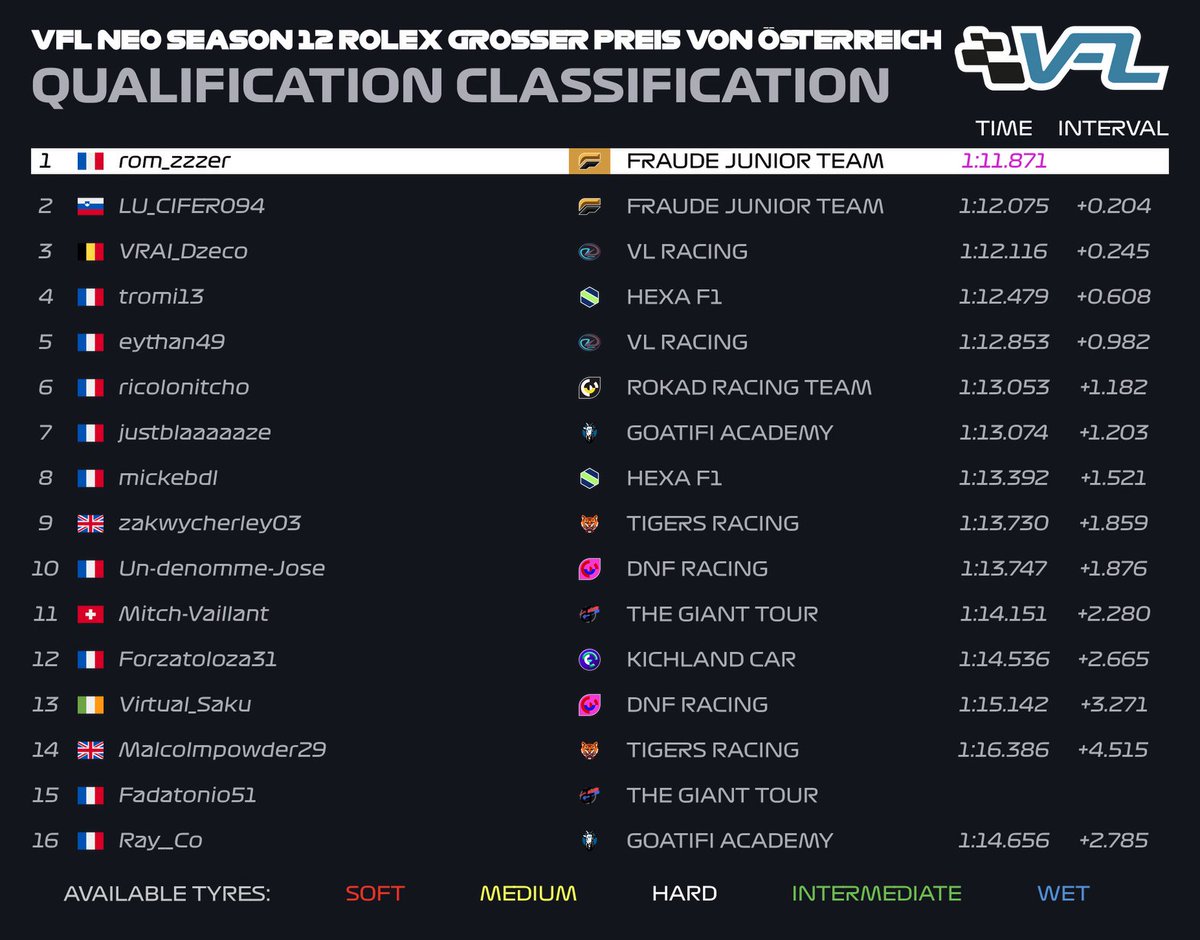 🟡VFL NEO🟡

SAISON 12
COURSE 5 | AUTRICHE 🇦🇹

1re ligne 100% Fraude Junior Team avec la pôle pour <a href="/Rom_zzzer/">Romzzzer</a> et donc juste derrière lui <a href="/Lulu6894/">Lulu</a> .

⚖️Résultat final en attente de la CD.