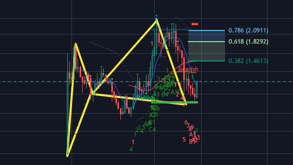 HonestRobot_'s tweet photo. #ARBUSDT completed a nice weekly cypher a couple weeks ago. I missed it but it still has 33% upside before it hits target so i just got in. #trading #crypto https://t.co/0qYaR2fvvH