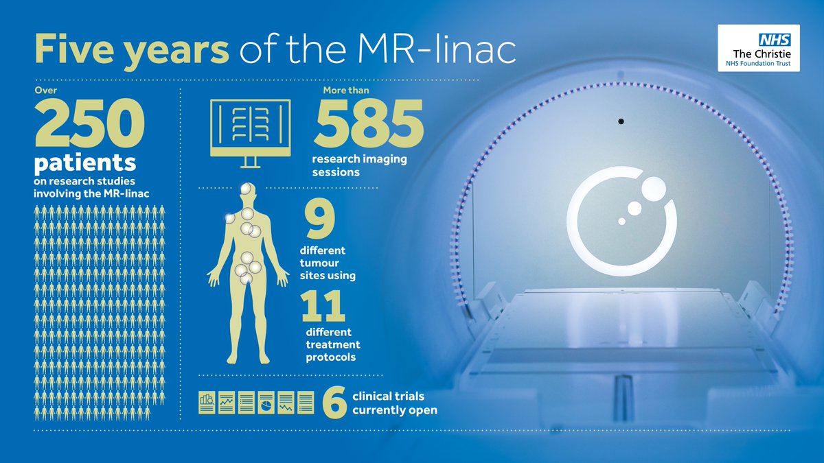 🎂This week marks the 5-year anniversary of the MR-linac at @TheChrisiteNHS To celebrate we're joining the team providing a deep dive into the advanced radiotherapy technology that is being used to treat and research cancers 🧵👇 @OfficialUoM @CRUKresearch