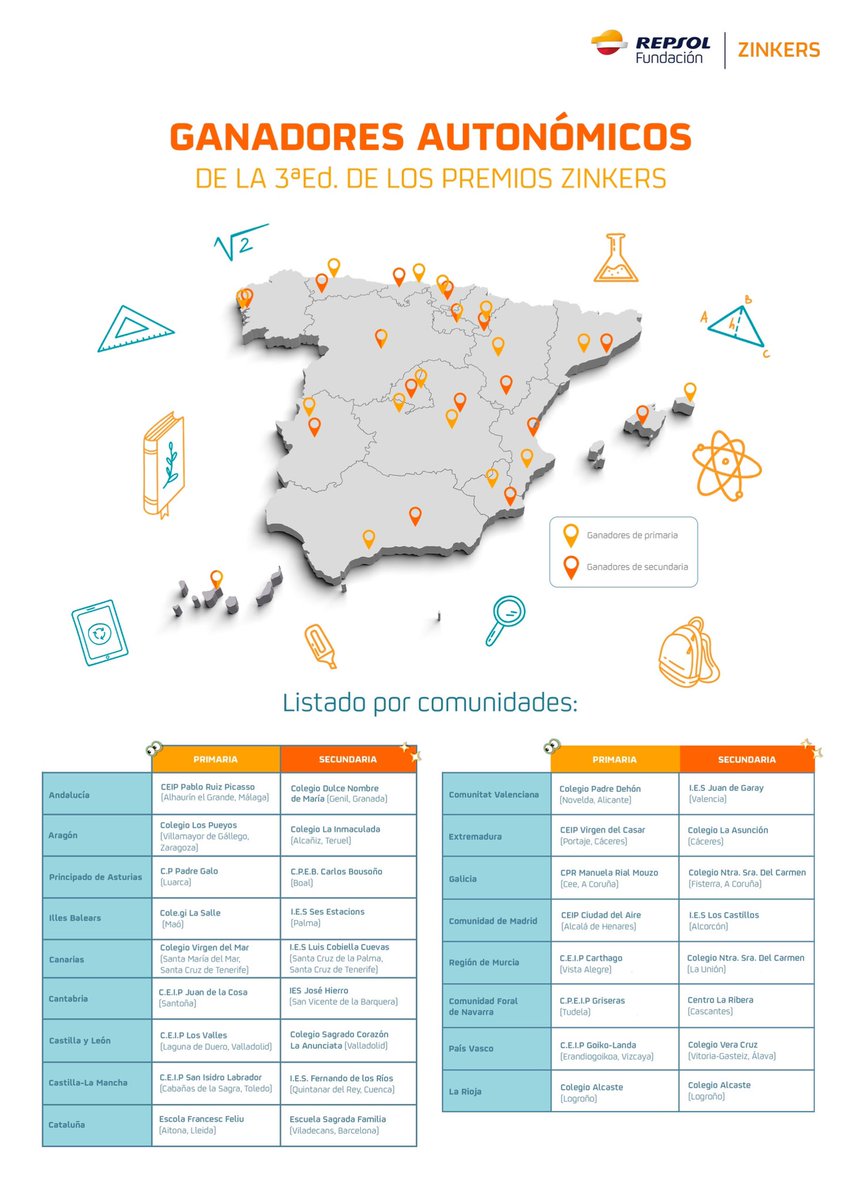CasarCeip's tweet photo. Nos anuncian q hemos ganado el Premio Zinkers de la @FundacionRepsol 

El 20 de Junio estaremos en Madrid para recogerlo y saber si conseguimos el Premio Zinkers Nacional!

#premioszinkers #coleportaje @educacionEXT @cpr_coria @UpeCaceres @InnovacionForm @enmarcha @noticiasCEX https://t.co/BBgjiGDVcC