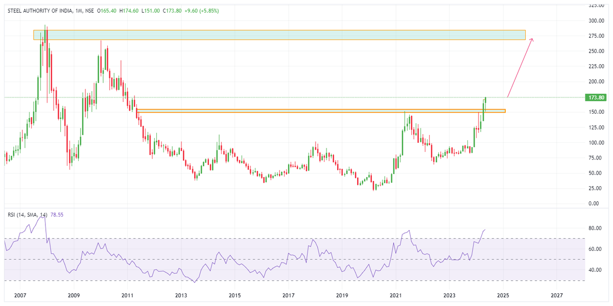 #sail can we see 300 from here ..CMP 174...
#niftynext50 #niftybank #nifty #breakoutsoonstock #cnbcawaz #moneycontrol 
Show your support by liking and reposting if want more such analysis.
Telegram Channel👇👇
t.me/equitytrades