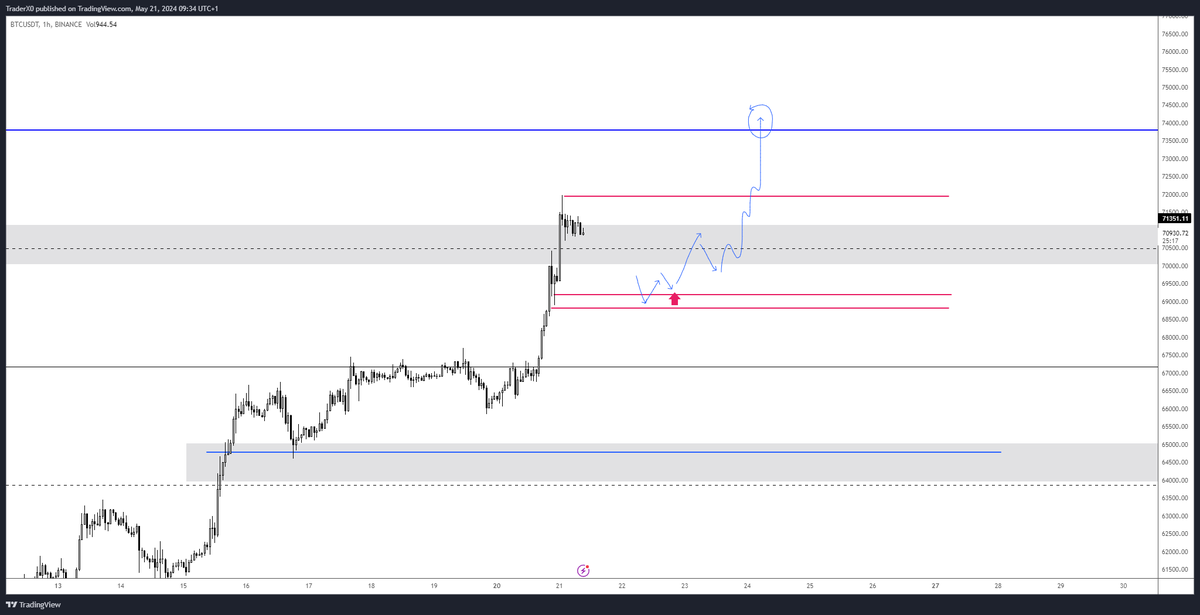 $BTC Shallow consolidation before a third drive up into the range highs is what Im leaning towards... Before -> After And a possible long setup