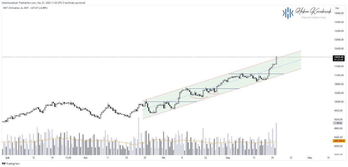 #XU030 #BIST30 anlık