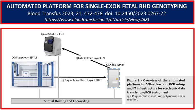 This study aimed to validate a platform for high-throughput, non-invasive, single-exon, fetal RHD genotyping consisting of automated DNA extraction and PCR set-up, and a novel system for electronic data transfer to the real-time PCR instrument.