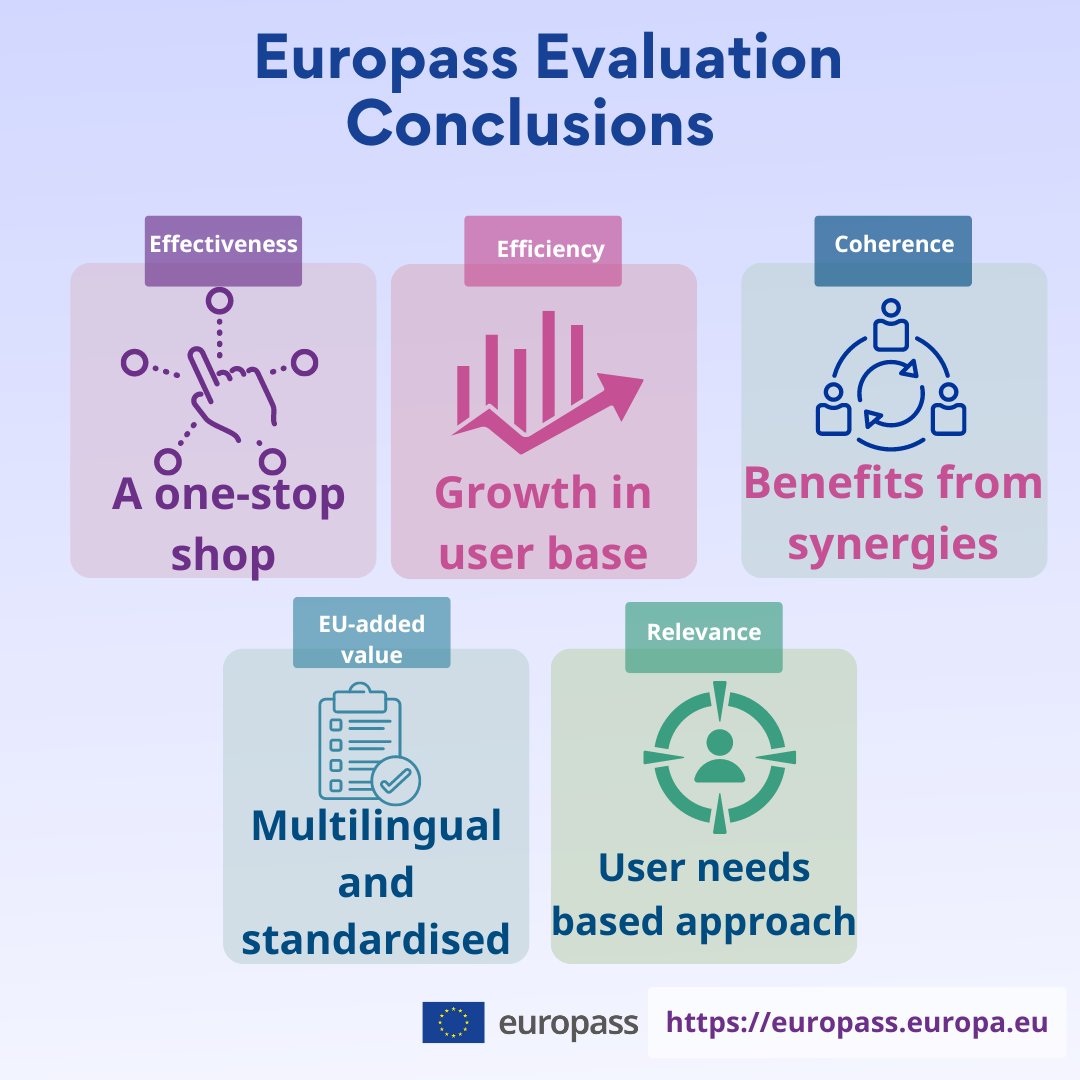 Five key takeaways from the Europass Evaluation:

✅ Europass has the potential to be a one-stop shop for skills, qualifications, and labour mobility tools in the EU.

✅ The growing number of Europass users is proof of its effectiveness.

✅ Europass will benefit from strong
