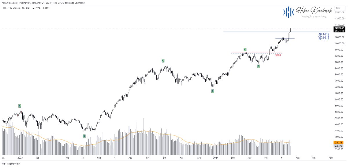 #Bist100 #XU100 anlık