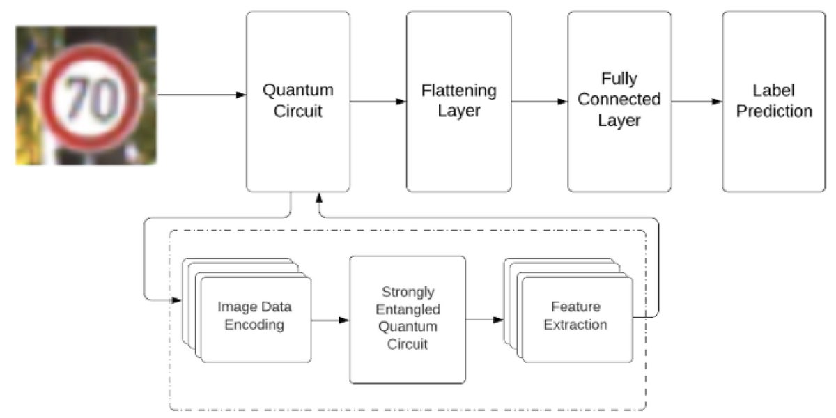 Sensors_MDPI's tweet image. Accurate Image Multi-Class Classification Neural Network Model with Quantum Entanglement Approach
mdpi.com/1424-8220/23/5…
#artificialintelligence #artificialneuralnetwork #intelligenttransportationsystem #quantumcomputer #quantumcomputing #machinelearning #trafficsigns