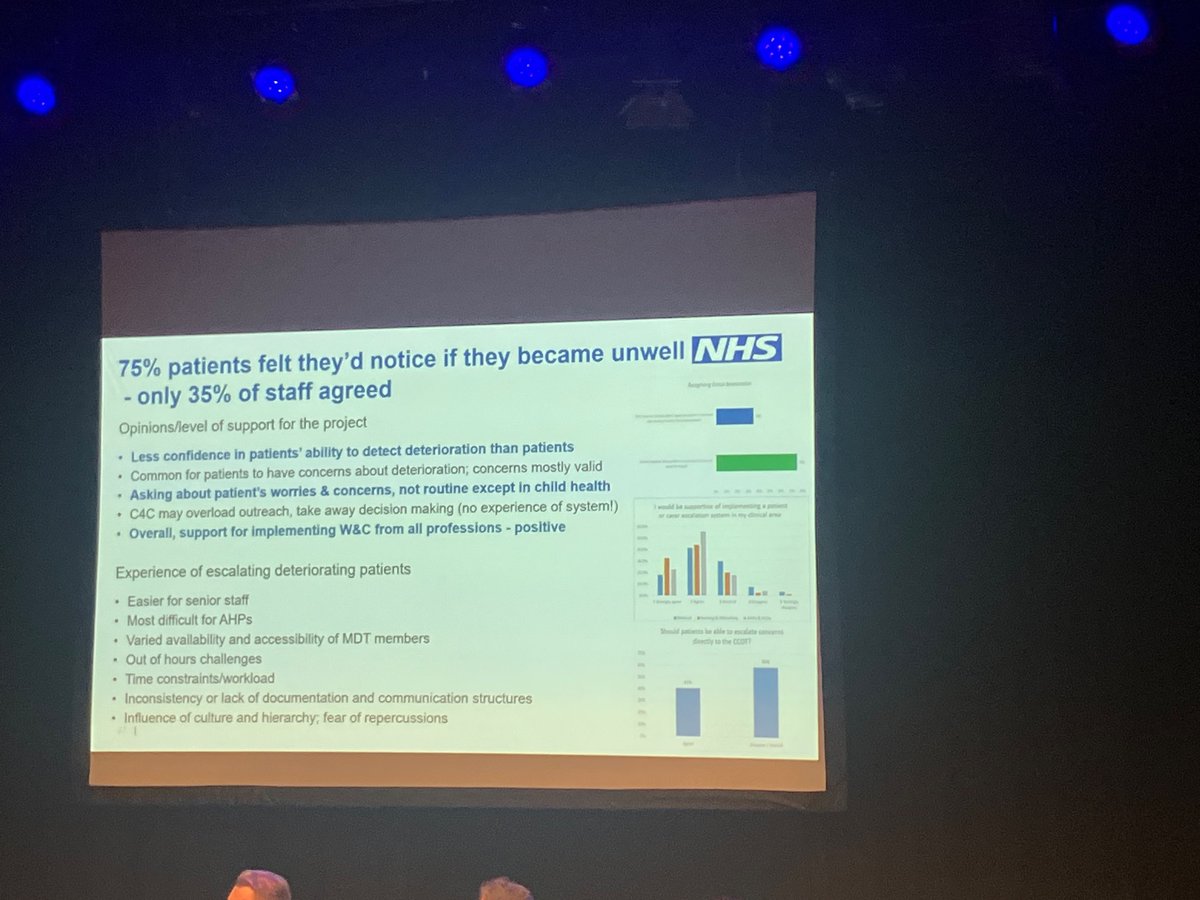 Day 2 @NOrF_CCO_RRS 75% of patients feel they would know they are becoming unwell. 35% of staff agreed….listen to your patients ask them daily…How do you feel? Do you feel better worse or the sane as yesterday?