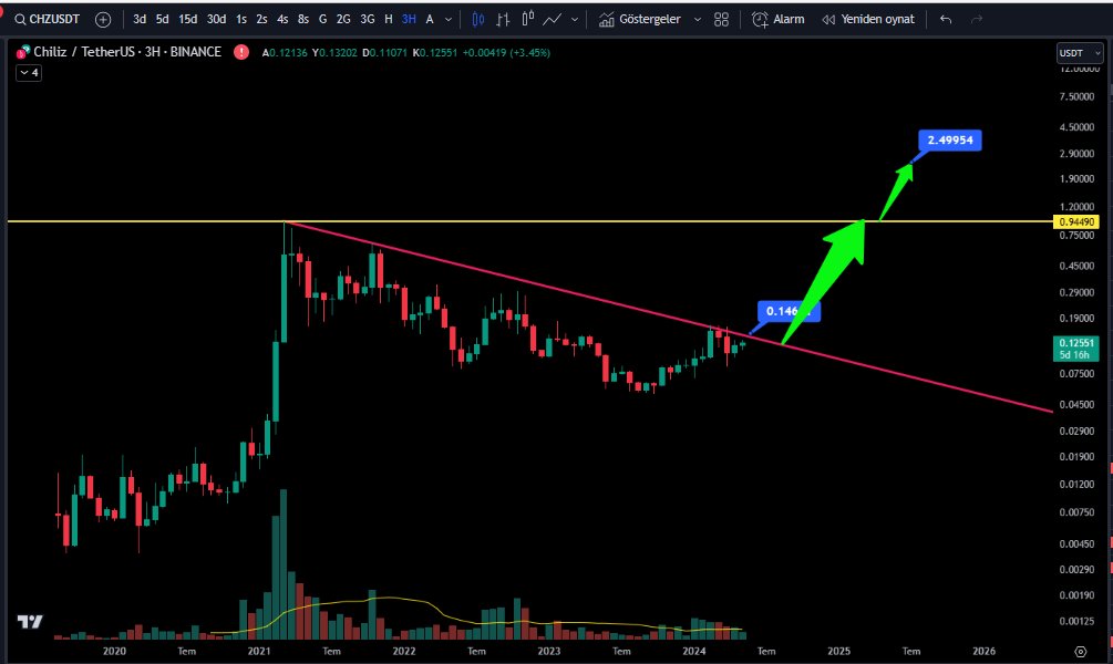 #chzusdt ANA DÜŞEN TREND KIRILIMI VE KAPANILI İLE BİRLİKTE ZİRVE YÜKSELİŞİ DEVAM EDECEKTİR.
BOĞA BEKLENTİ HEDEFİM 2,50 SEVİYELERİDİR.
YAKLAŞIK 20X POTANSİYELİ MEVCUTTUR.
BEĞENİ VE RETWEET YAPARAK HERKESE ULAŞMASINI SAĞLAYALIM.