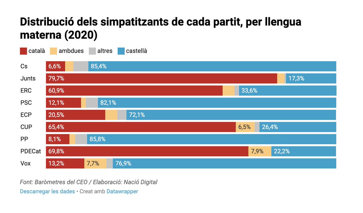 A Catalunya, hi ha dues nacions que es disputen el poder: la catalana i l'espanyola (o castellana).

Anàlisis que ho ignoren no són de fiar.