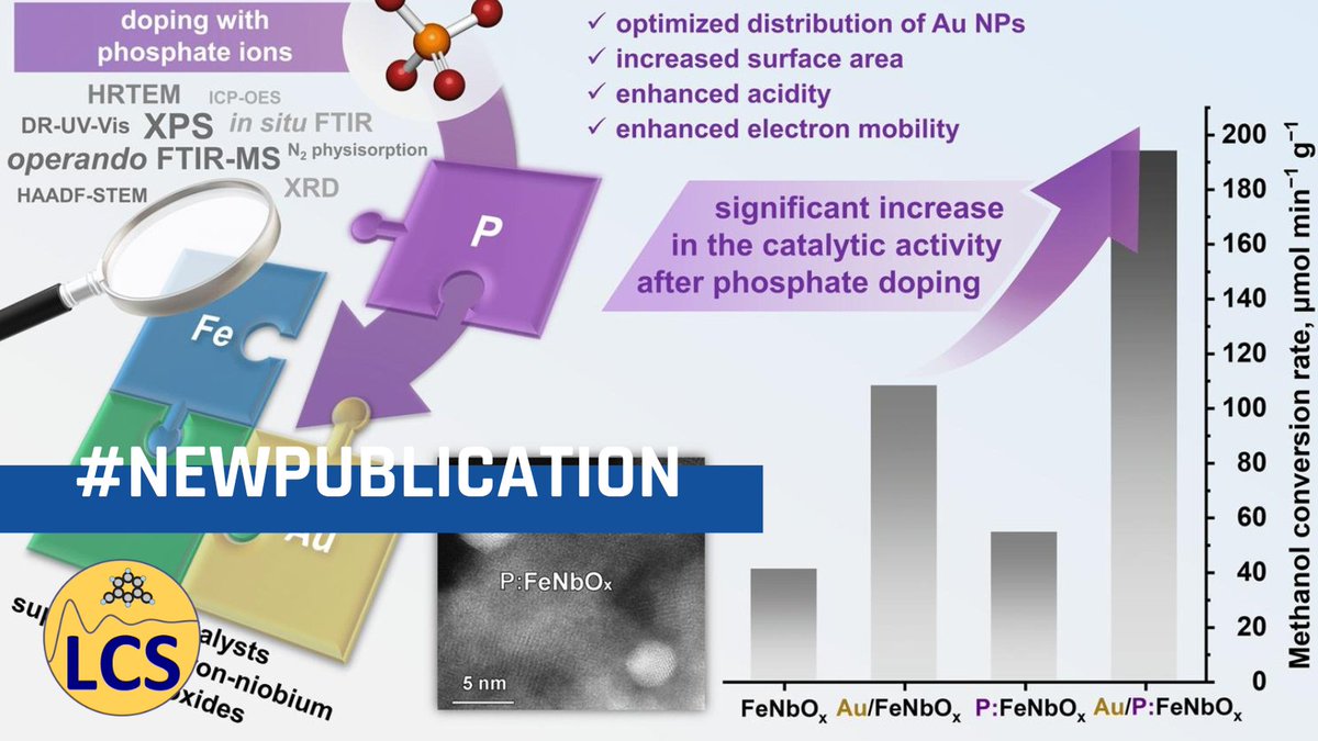 🗞#NewPublication: Unraveling the impact of phosphate doping on surface properties and #catalytic activity of gold supported on mixed iron-niobium oxide in gas phase methanol oxidation ➡️doi.org/10.1016/j.jcat… @Reseau_Carnot @Carnot_ESP @CNRS @CNRS_PN @ensicaen @Universite_Caen