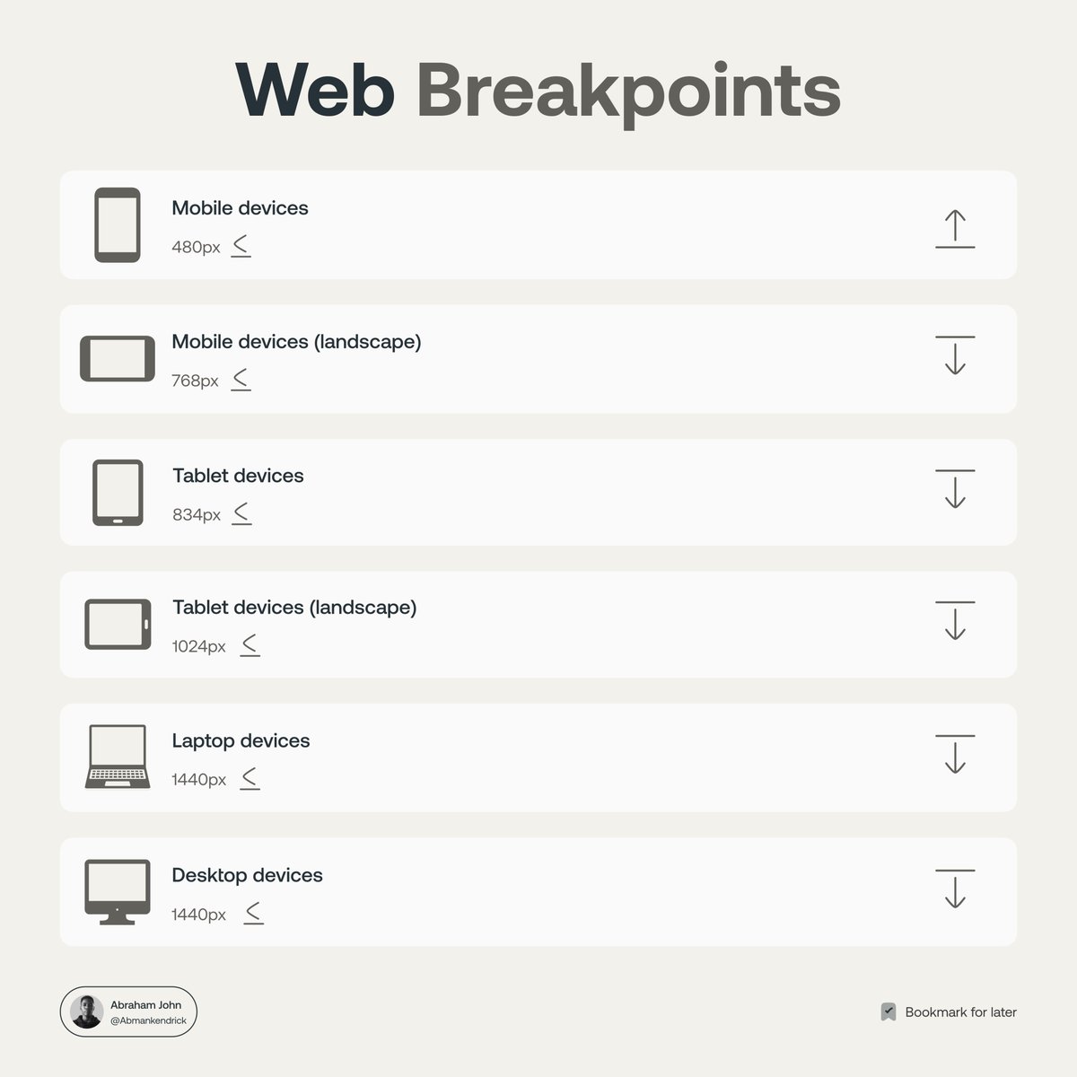 UI/UX Designers and Developers, here are web breakpoints cheat sheets for all devices which can help in your website's layout for your next UI design project.

Bookmark it for later 💜