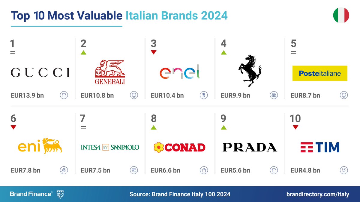 Want to know which #Italian #brands are the most valuable in 2024? Find out now! - @gucci tops the ranking for another year, with a brand value of €13.9 billion - @GENERALI enters the top two, with a brand value of €10.8 billion - @EnelGroup is Italy’s third most valuable