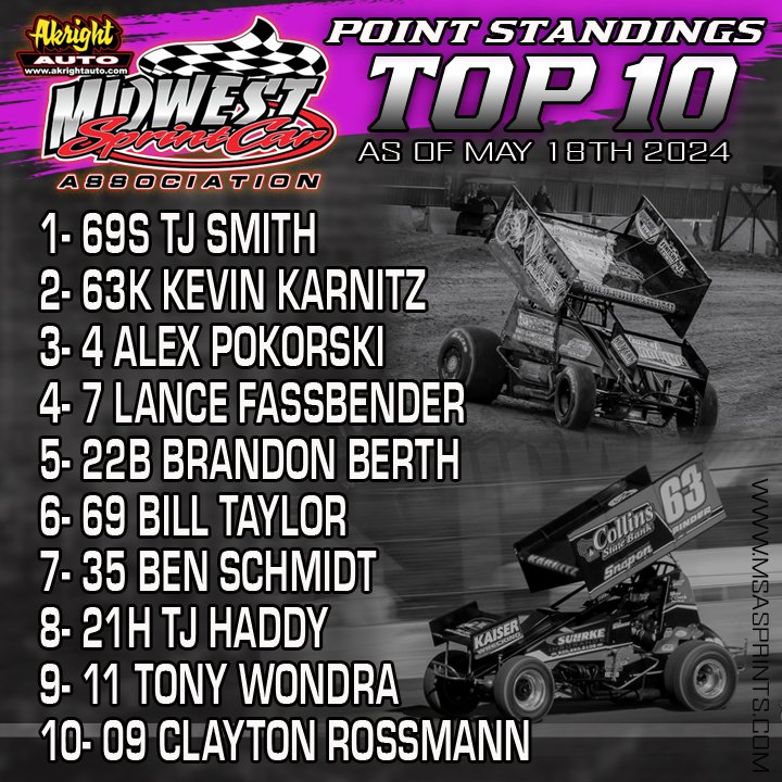 2024 Point Standings Update

After this past weekend event the points and stats after May 18th have been calculated and are also posted on the website.
msasprints.com