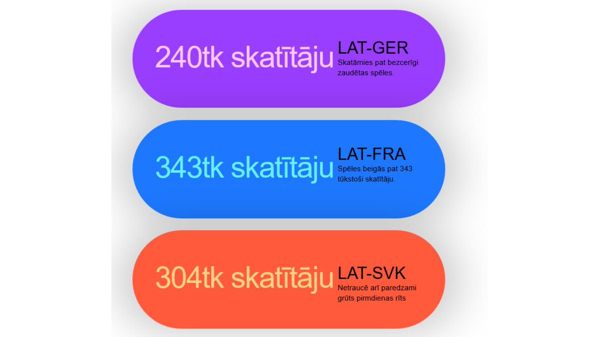Hokeja izlase bauda fanu atbalstu. Bezcerīgo zaudējumu pret Vāciju noskatījās 240 tūkst. skatītāju. Dramatiskas uzvaras gan ir vairāk cieņā. Francijas spēlei beigās ir 343 tūkst., bet Slovākijas spēlei svētdienas pusnaktī - 304 tūkst. skatītāju. Dati: Kantar Latvia #hokejs