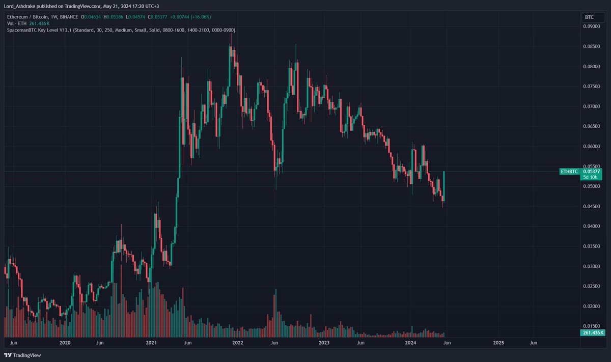 Lord_Ashdrake's tweet photo. #UPINUSD makes a strong return
TL is screeching like mad while underperforming #BTC ever since #FTX blown up
Meanwhile
On the right, you have an asset that actually appreciated so you aren't #UPINUSD you are also #UPINBTC https://t.co/V9LELrHpYH
