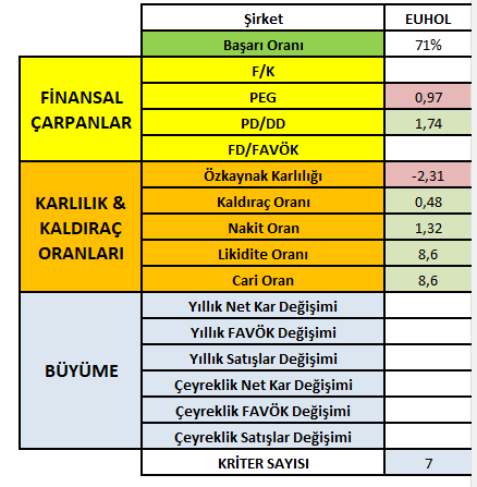 #EUHOL

EUHOL bilanço analizinde 71/100 puan aldı!

* Finansal çarpanlar kötü görünüyor.
* Karlılık kötü.
* Finansal oranlar iyi.

Bu anlamda orta uzun vade için yorumumuz NEGATİF arası seviyede!

#borsa #hisse