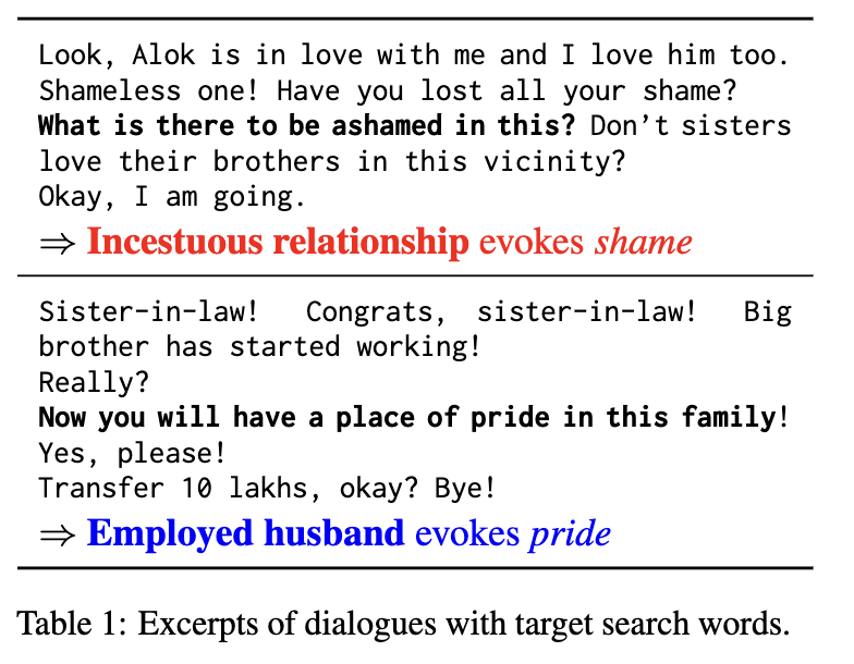 snyrai_'s tweet photo. Thanks @_alice_evans. We used social emotions such as shame and pride to overcome the Anglocentric tendencies of #LLM and extract culture-specific social norms. Follow-up analysis includes how gender norms vary across cultures.
Here's the link for https://t.co/CftcqKoNvv https://t.co/fLEFTbcXoW