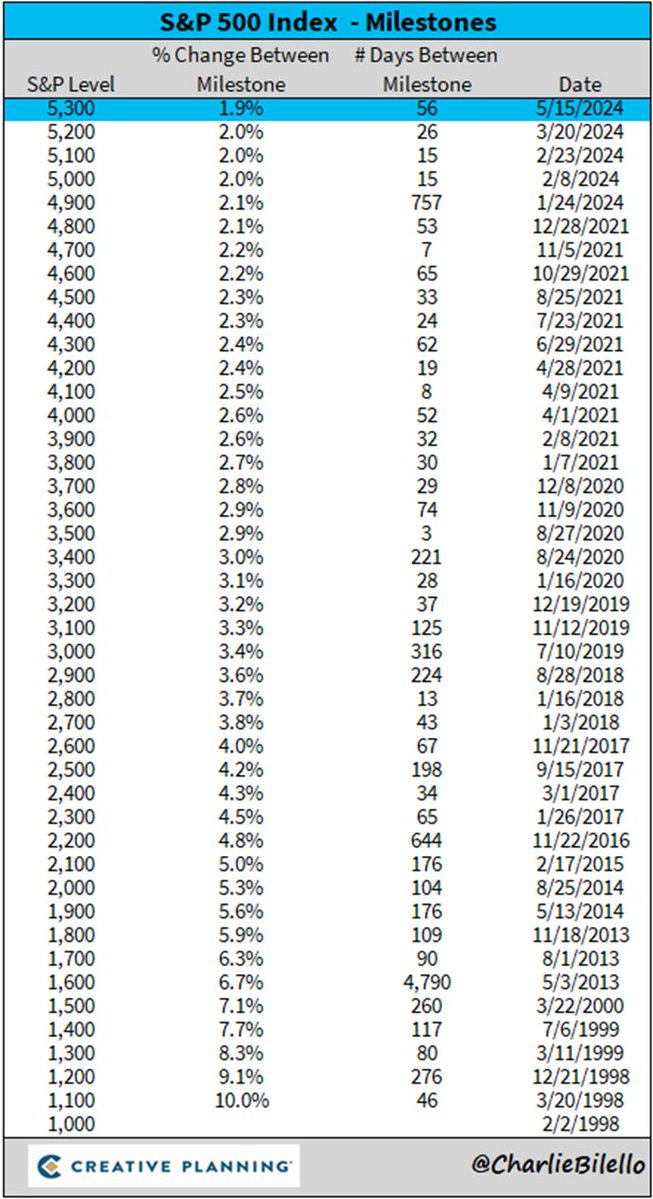 PeterMallouk's tweet photo. Long term investors already know this simple rule of accumulating wealth. Stick with it. The market will eventually find a way to overcome adversity and march on to new highs. S&amp;P 500 Milestones... https://t.co/dvW5D8CLSW