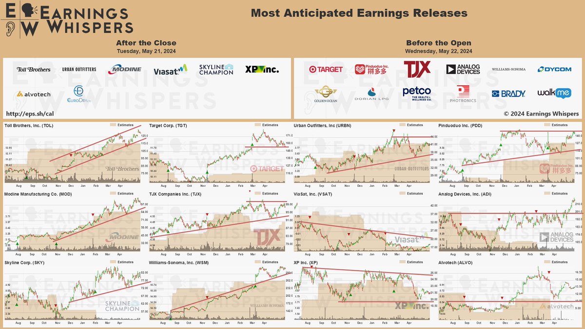 #earnings after the close on Tuesday, May 21, 2024 and before the open on Wednesday, May 22, 2024 earningswhispers.com/calendar $TOL $TGT $URBN $PDD $MOD $TJX $VSAT $ADI $SKY $WSM $XP $ALVO $LPG $GOGL $WOOF $DY $PLAB $BRC $VIPS $WKME $EDRY and $GDS $ARBE $REX $EVO $KC $CINT $CLCO