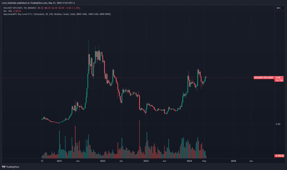 Lord_Ashdrake's tweet photo. #UPINUSD makes a strong return
TL is screeching like mad while underperforming #BTC ever since #FTX blown up
Meanwhile
On the right, you have an asset that actually appreciated so you aren't #UPINUSD you are also #UPINBTC https://t.co/V9LELrHpYH