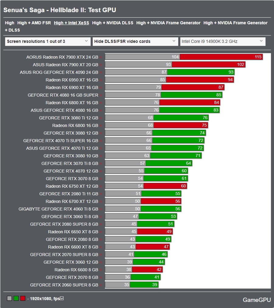 GameGPU_com's tweet photo. 🚀 We’ve tested Senua's Saga: Hellblade II on max settings with GeForce RTX & Radeon RX GPUs! #Gaming #Tech #HellbladeII #GeForceRTX #RadeonRX #DLSS #FSR #IntelXeSS #FrameGenerator Link tests:
https://t.co/k6MlYkXaTy https://t.co/njSNLjpI1P