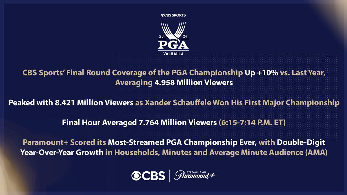 CBS Sports' Final Round Coverage of the PGA Championship Up +10% vs. Last Year: