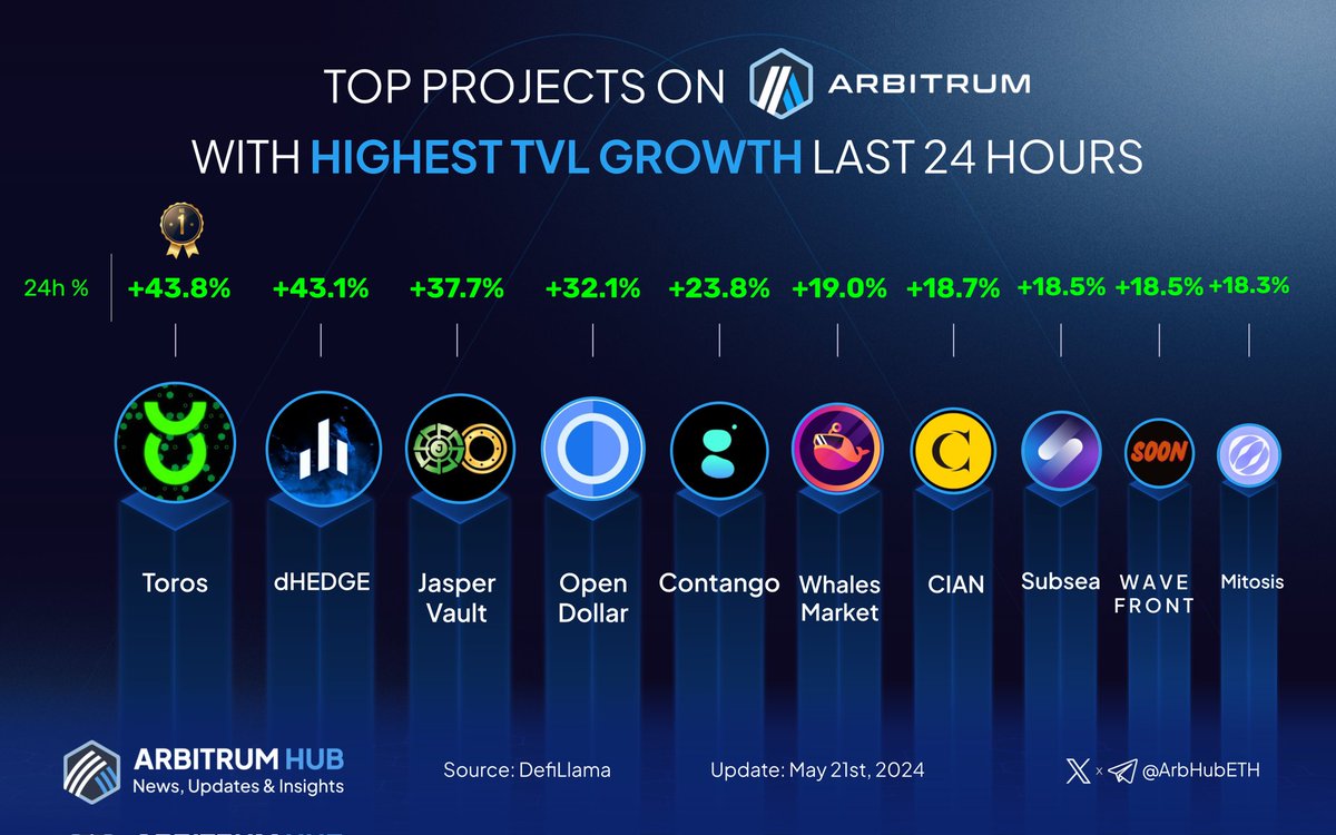 Delve into the leading projects on #Arbitrum by TVL growth last 24 hours! 💙🧡 🥇 @torosfinance 🥈 @dHedgeOrg 🥉 @jaspervault @open_dollar @Contango_xyz @WhalesMarket @CIAN_protocol @SubseaProtocol @GumBallProtocol @MitosisOrg Comment below with your favorite #Arbitrum