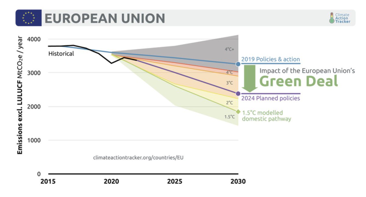 Ok, das sind gute Nachrichten! Europas Green Deal verbessert die Klimabilanz erheblich: Die Emissionen der EU befinden sich nun auf einem ca. 2-Grad-Pfad.

Eine Verbesserung um mehr als 1 Grad gegenüber vor den 2019-Wahlen.

Jetzt den Green Deal abschaffen, wäre fatal. Ein 🧵