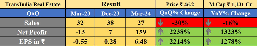 Obsessedfan5's tweet photo. TransIndia Real Estate Result
-YoY PAT ↑
-QoQ PAT↑
#banknifty #Nifty #NiftyBank #nifty50 #stockmarketcrash #midcapnifty #smallcap #SmallCaps #TransIndiaRealEstate https://t.co/meq6GmqcfR