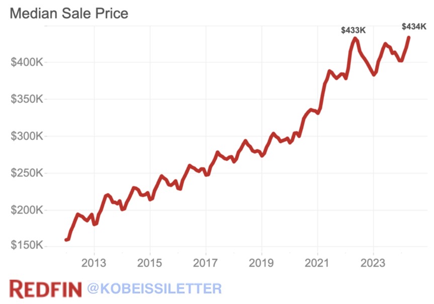KobeissiLetter's tweet photo. BREAKING: The median US home sale price hits a new record high of $433,558 in April 2024.

The median sale price increased 6.2% year-over-year due to a lack of new listings, according to Redfin.

On the other hand, the total number of houses available for sale sits at a 4-year high but largely due to many homes being overpriced.

Meanwhile, the median household income in the US was $75,000 in 2023.

This means the median home price is now 6x LARGER than the median household income.

Truly remarkable.