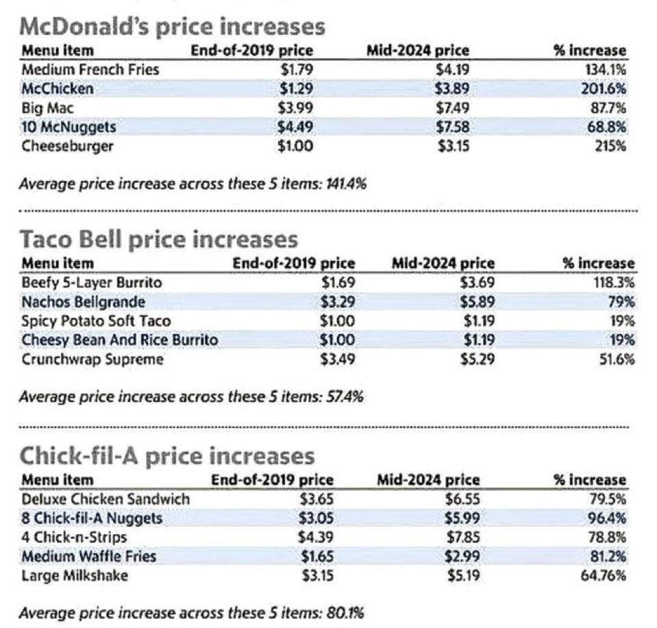 Fast food price increases since Joe Biden came into office. It isn’t your imagination, fast food is insanely more expensive than it used to be. This is Bidenomics.