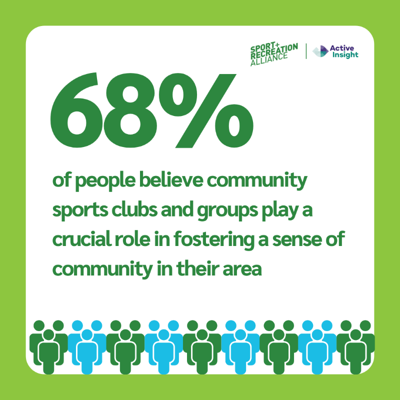 sportrectweets's tweet photo. ICYMI: In partnership with @_Leisurenet, we've published new research demonstrating the immense value of grassroots sports clubs to local communities across the UK.

Take a look at some of the key stats below, and find out more 👇👇