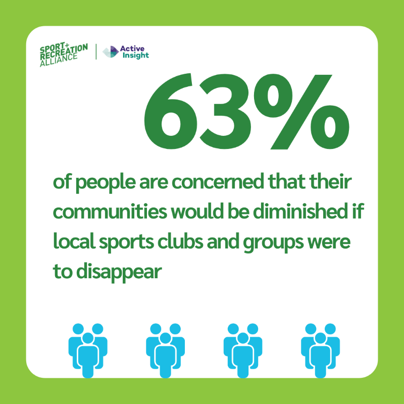 sportrectweets's tweet photo. ICYMI: In partnership with @_Leisurenet, we've published new research demonstrating the immense value of grassroots sports clubs to local communities across the UK.

Take a look at some of the key stats below, and find out more 👇👇