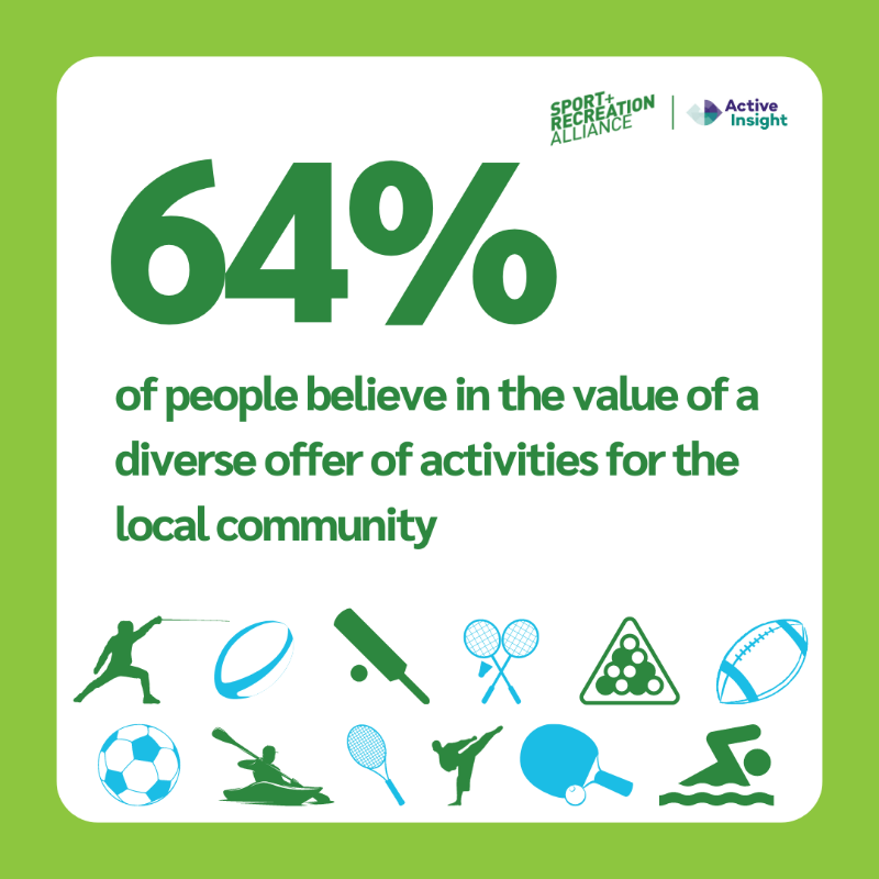 sportrectweets's tweet photo. ICYMI: In partnership with @_Leisurenet, we've published new research demonstrating the immense value of grassroots sports clubs to local communities across the UK.

Take a look at some of the key stats below, and find out more 👇👇