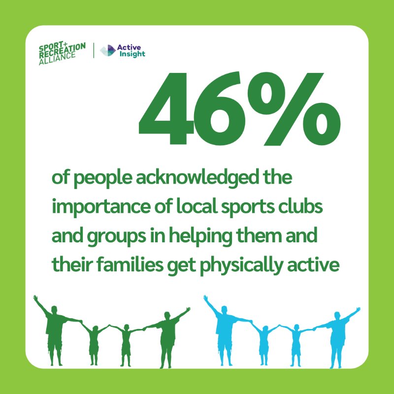 sportrectweets's tweet photo. ICYMI: In partnership with @_Leisurenet, we've published new research demonstrating the immense value of grassroots sports clubs to local communities across the UK.

Take a look at some of the key stats below, and find out more 👇👇