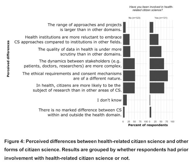 𝐖𝐡𝐚𝐭 𝐬𝐞𝐭𝐬 𝐇𝐞𝐚𝐥𝐭𝐡 #CitizenScience 𝐩𝐫𝐨𝐣𝐞𝐜𝐭𝐬 𝐝𝐢𝐟𝐟𝐞𝐫𝐞𝐧𝐭 𝐟𝐫𝐨𝐦 𝐨𝐭𝐡𝐞𝐫 𝐂𝐒 𝐟𝐢𝐞𝐥𝐝𝐬? Check the results of a survey conducted by our Working Group to identify the unique aspects of health-related CS projects! linkedin.com/feed/update/ur…