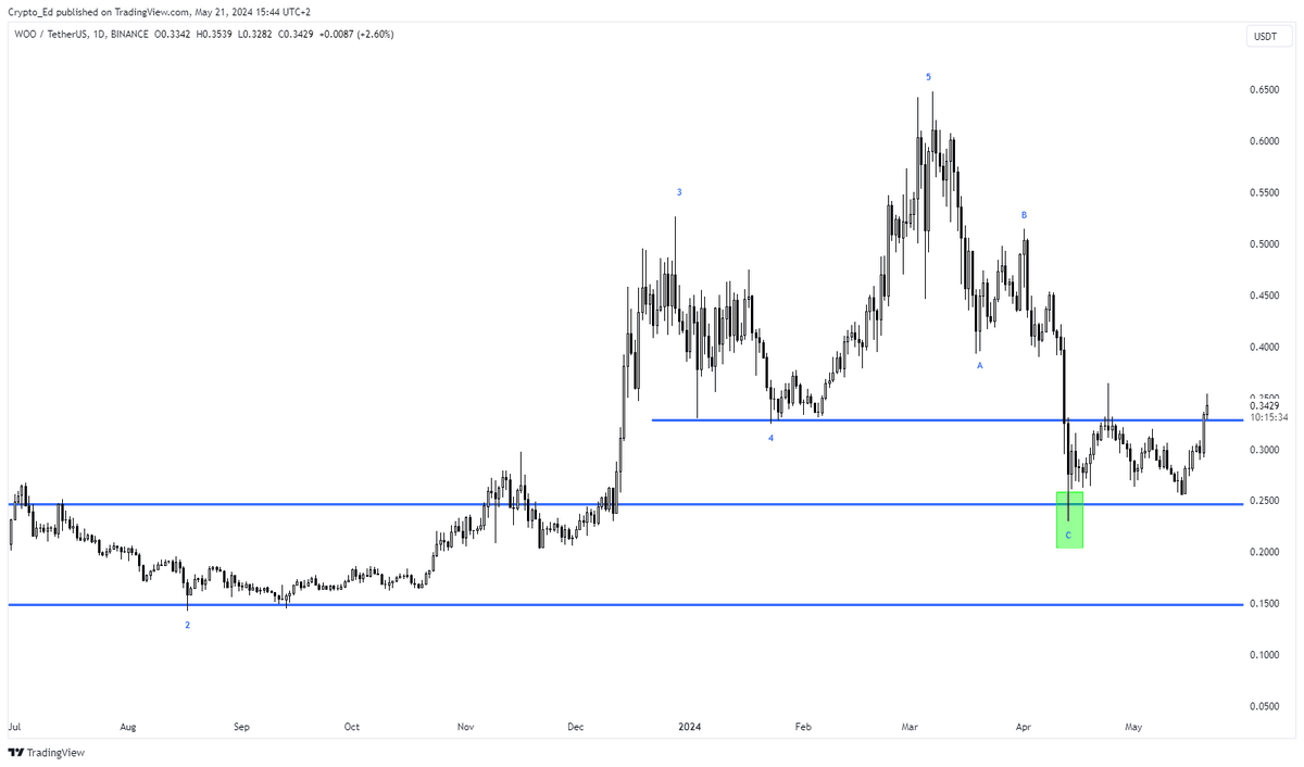 $WOO 
'that $0,33 will be reached swiftly'
And here we are, only 5 days later. 
Breaking key level. 
Above that horizontal is where the party starts.