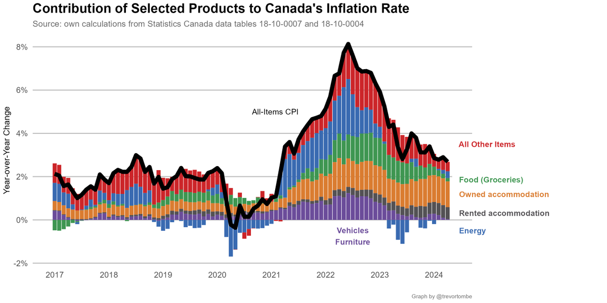 Today's data: inflation rate falls to 2.7% in April. Would have fallen more, but gasoline pushed the rate up. Shelter remains largest contributor, but pace of increase is falling. www150.statcan.gc.ca/n1/daily-quoti… #cdnecon #cdnpoli