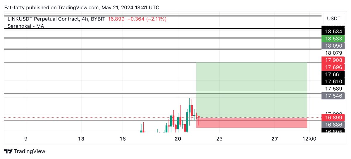 $LINK #LINK LONG TRADE

ENTRY: 16.88

TARGETS: 17.6 - 18.5

STOPLOSS: 16.45

All our trades shared first in our free telegram channel t.me/fattyfatclub 🔗