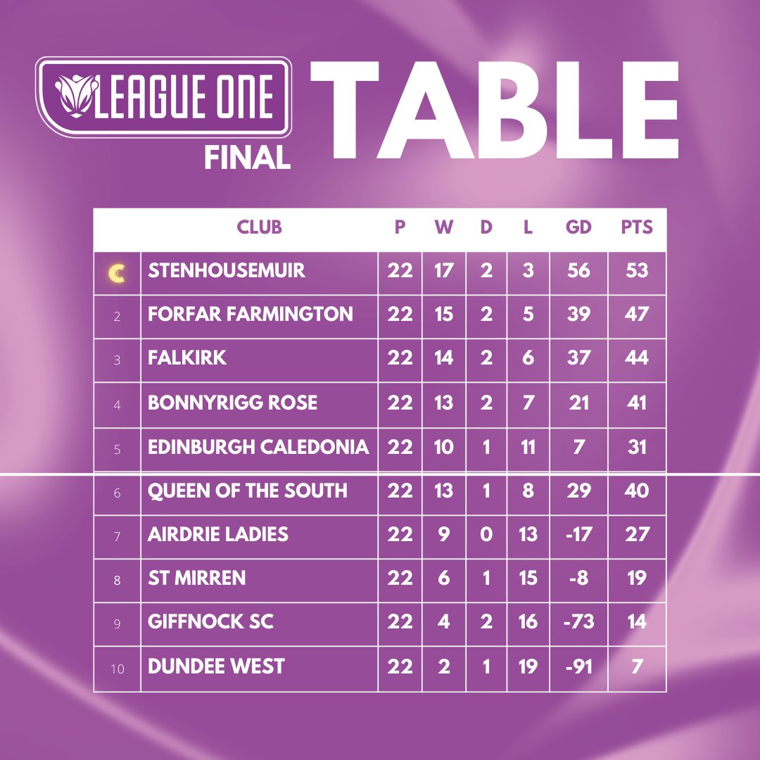 FINAL TABLE | LEAGUE ONE Here's how the final table looks for the #SWFLeagueOne 2023-24 season! #BeTheDifference