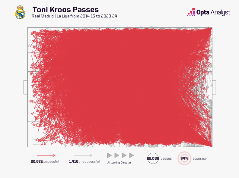 lapausa_fc's tweet photo. All 20,672 of Toni Kroos' completed passes in LaLiga.

Simultaneously says nothing and everything. https://t.co/bdXPVtSL2j