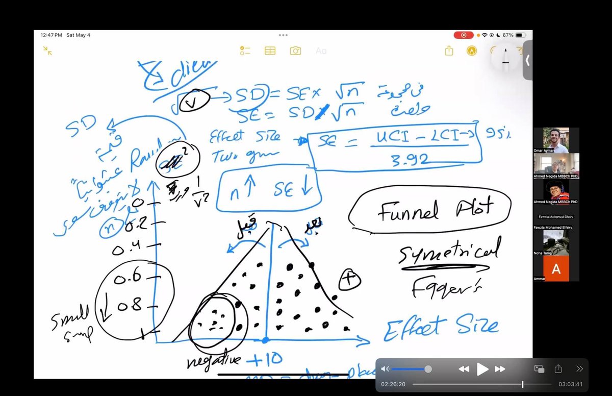 NegidaMD's tweet photo. Last revision lecture in the Winter 2024 cohort of #NegidaResearchCourse
Revision of key statistical concepts as ROC analysis, Kaplan-Meier Curve, Funnel plots, and Trim and fill method to adjust for publication bias.
@NegidaAcademy https://t.co/ZSNtk5lPDY