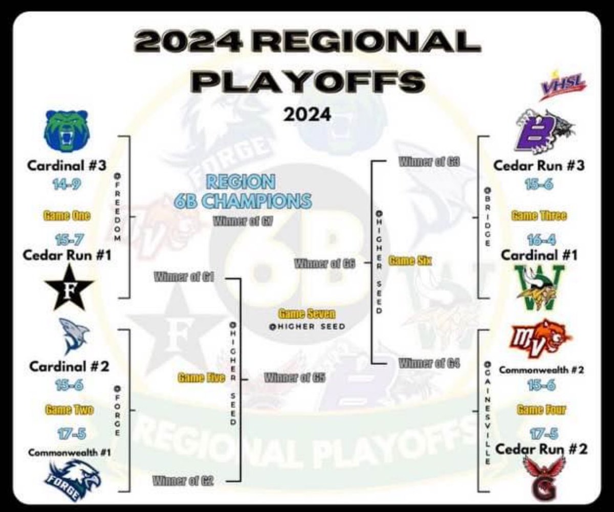 Forge Baseball (@forgebaseballcf) on Twitter photo Regional bracket set. 
Game is Wed at 6pm at Colonial Forge Regional bracket set. 
Game is Wed at 6pm at Colonial Forge