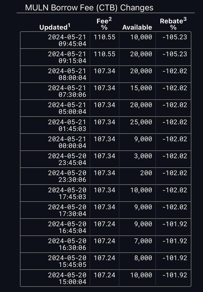 Elmer_Tolentino's tweet photo. $MULN #MULN

Cover, short, cover, short, make it look like dilution is happening, but S-1 is not active.

Schwab 101k, Webull HTB. https://t.co/cA8RICrWi1