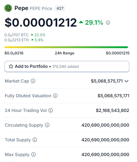 CryptoHypeReal's tweet photo. Throwback to last year when I was telling people to buy $PEPE (at 42M MC) I was the only person on YT talking about $PEPE.

120x later and it's now the 27th highest-valued crypto.

I don't like constantly bragging about X's on coins but I'm ngl, I am extremely proud of this one.